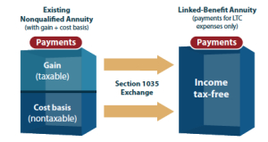 tax implications 1035 exchange