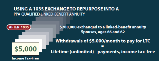 1035 exchange annuity for lifetime tax free long term care payments