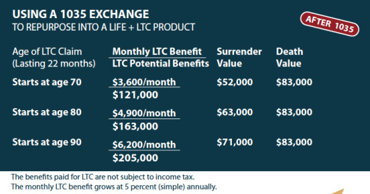 1035 exchange life insurance to pay for long term care expenses