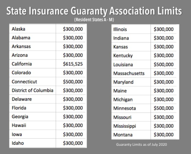 Insurance State Guaranty Levels A-M