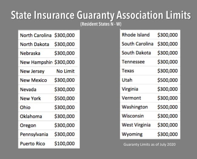 Insurance State Guaranty Levels N-W