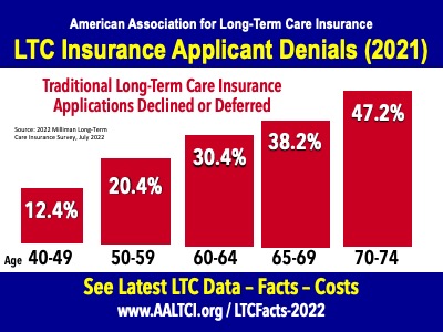 long term care insurance applicants declined 2021