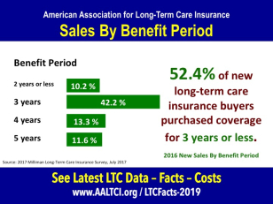 long term care insurance ages new policy buyers 2016