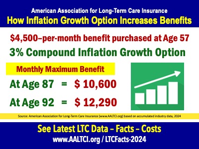 future inflation growth factor long term care insurance 2024