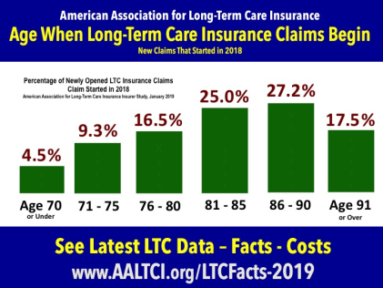 long term care insurance claims paid women men