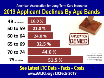 long term care insurance applicants declined for insurance coverage
