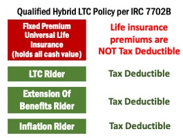 hybrid tax deductions long term care