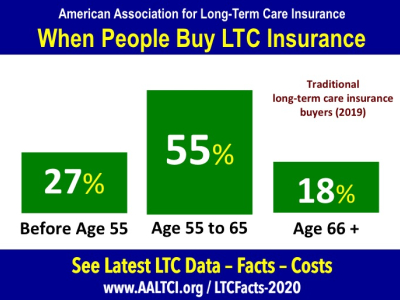 buyers ages for long term care insurance