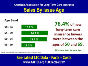 long term care insurance ages new policy buyers 2016