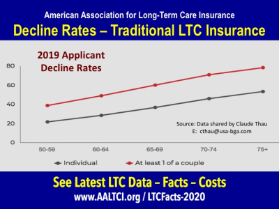 long term care insurance declined couples