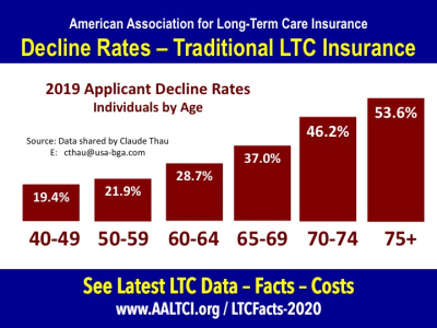 long term care insurance declined applicants