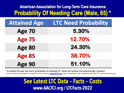 probability of needing long-term care, male age 65