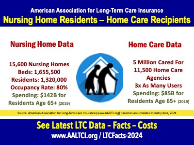 long term care need 2024