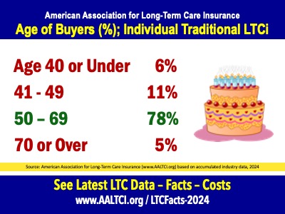 age of buyers long term care insurance 2024