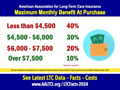 monthly benefit amount long term care insurance new buyers