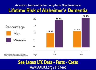 alzheimers dementia lifetime risk