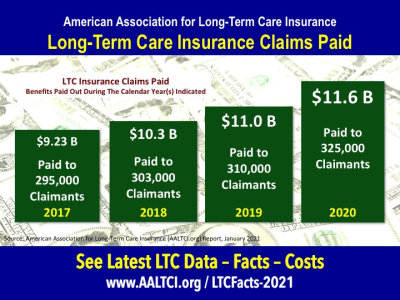 long term care insurance claims paid 2020