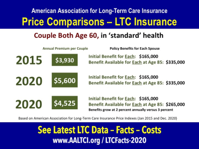 compare costs long term care insurance 2015 - 2020