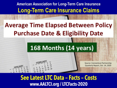 long term care insurance time from purchase to claim