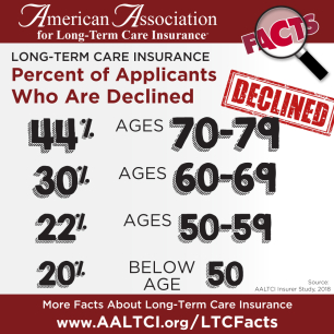 long term care insurance decline rates 2017