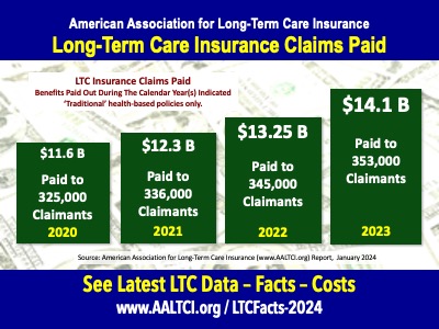 long term care insurance claims paid
2023