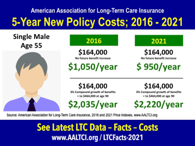 long term care insurance costs comparison 2016-2021
