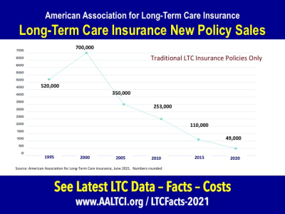 long term care insurance sales 1995-2020