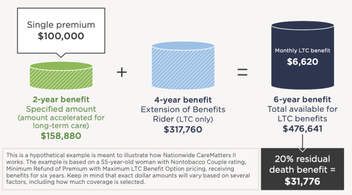 Nationwide LTC CareMatters II