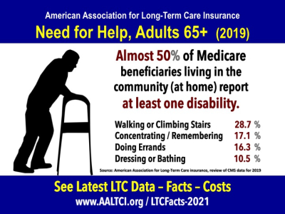 need for long-term care after 65