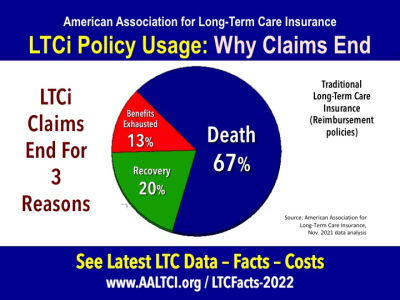 why long term care insurance claims end 2022 statistics data