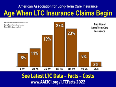 age long term care insurance claims 2022 statistics data