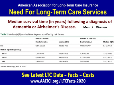 alzheimer's survival after diagnosis