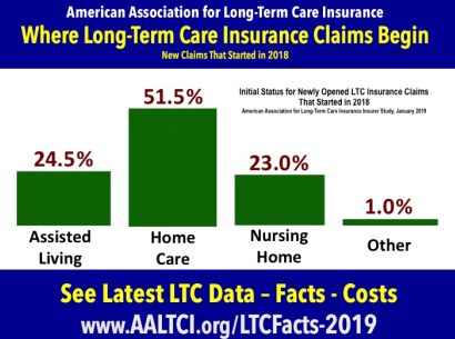 long term care insurance claims paid for home care