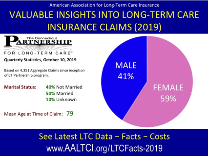 2019 long term care insurance claims stats