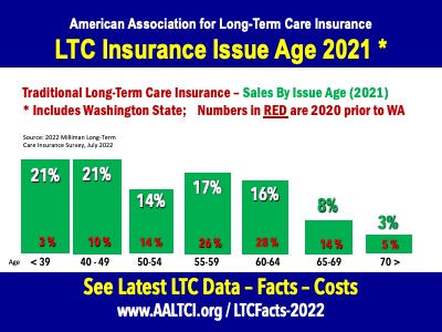 issue age long term care insurance 2021