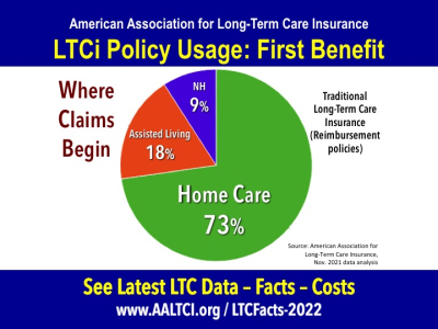 long term care insurance claims 2022 statistics data