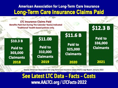 long term care insurance claims paid 2021