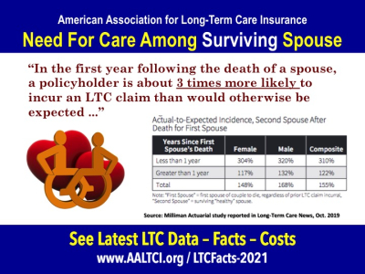 long term care need married couples 2021