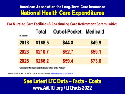 nursing care facilities expenditures data 2022