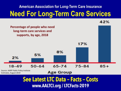 ages when long term care is needed 2018