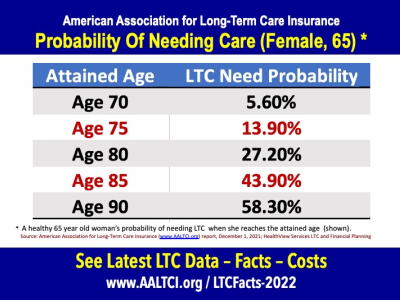 probability of needing long-term care, female age 65
