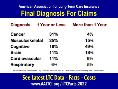 reasons long term care insurance claims 2022