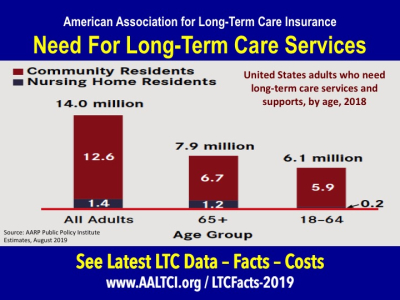 ages when long term care is needed 2018