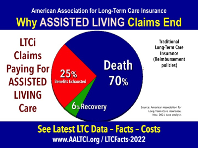 why assisted living claims end 2022 statistics data