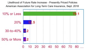 Long term care insurance rate increases