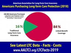 Long term care insurance buyers statistics