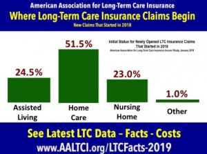 Long term care insurance claims begin at home