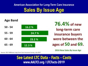 Long term care insurance buyers