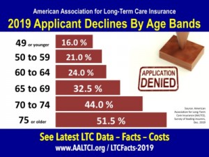 Declines-Ages-long term care insurance