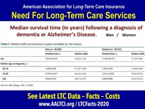 alzheimer's-long-term care insurance